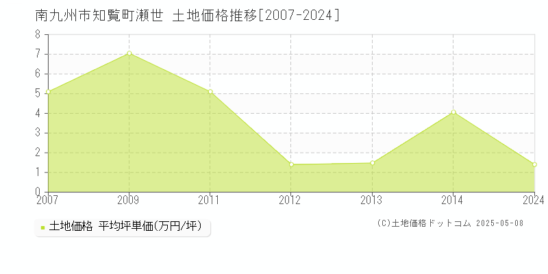 南九州市知覧町瀬世の土地価格推移グラフ 