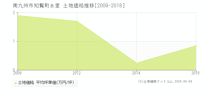 知覧町永里(南九州市)の土地価格推移グラフ(坪単価)[2009-2018年]
