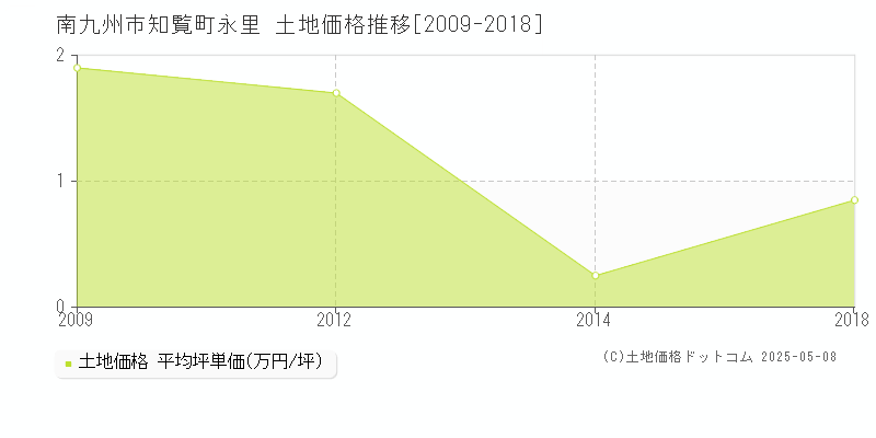 南九州市知覧町永里の土地価格推移グラフ 