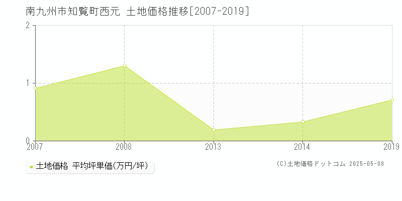 知覧町西元(南九州市)の土地価格推移グラフ(坪単価)[2007-2019年]
