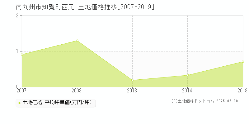 南九州市知覧町西元の土地取引事例推移グラフ 