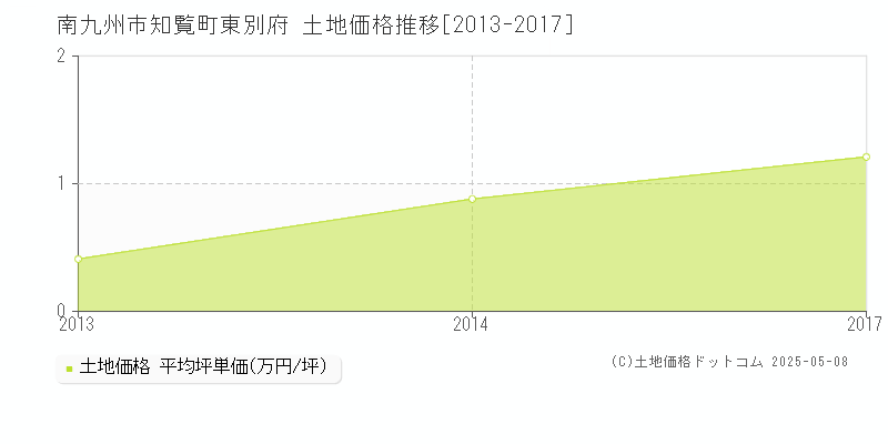 知覧町東別府(南九州市)の土地価格推移グラフ(坪単価)[2013-2017年]