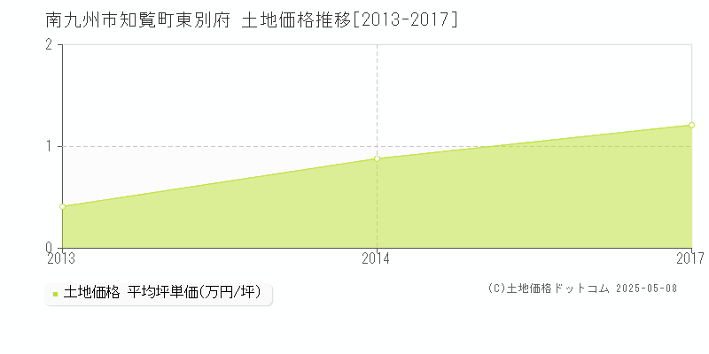 南九州市知覧町東別府の土地価格推移グラフ 