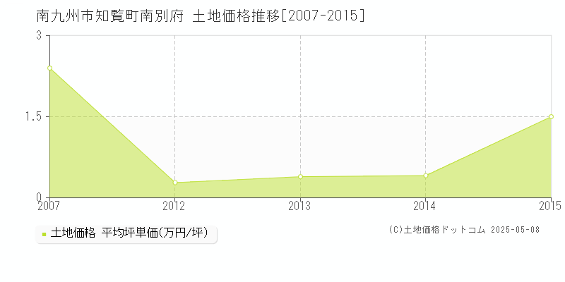 知覧町南別府(南九州市)の土地価格推移グラフ(坪単価)[2007-2015年]