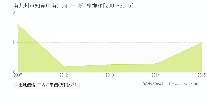 南九州市知覧町南別府の土地価格推移グラフ 