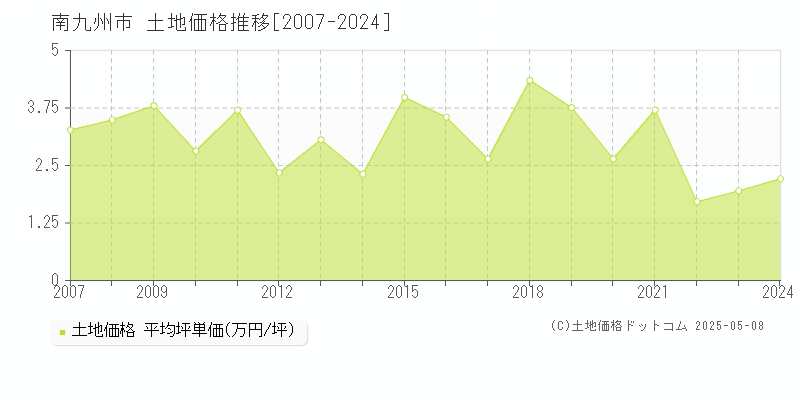 南九州市(鹿児島県)の土地価格推移グラフ(坪単価)[2007-2024年]