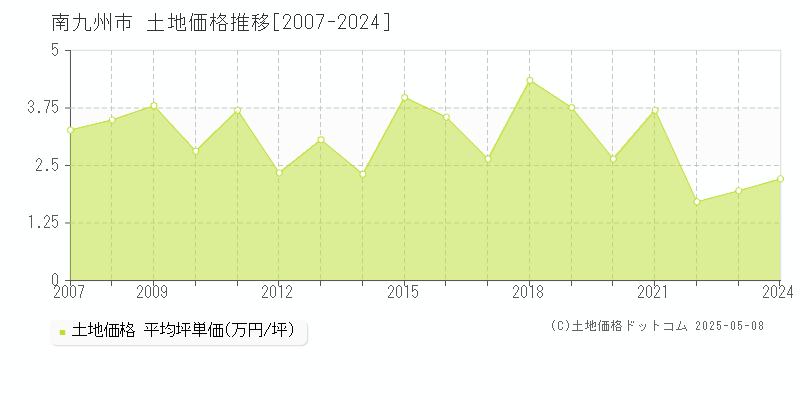 南九州市の土地取引事例推移グラフ 