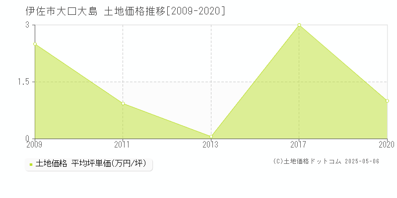 大口大島(伊佐市)の土地価格推移グラフ(坪単価)[2009-2020年]