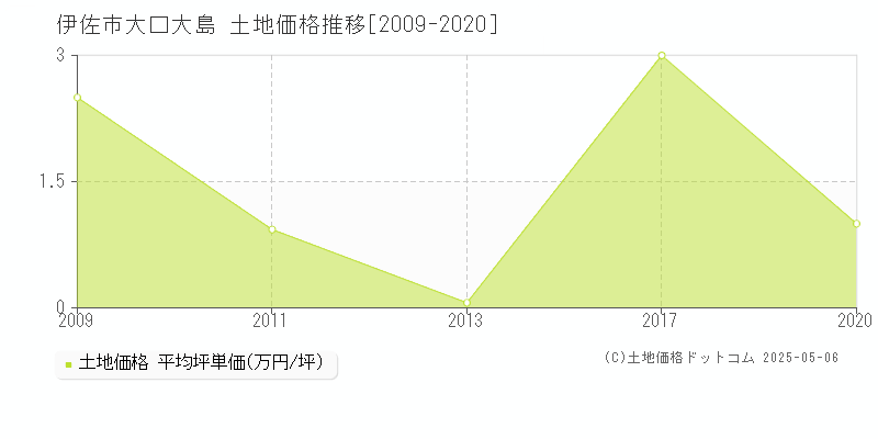 伊佐市大口大島の土地価格推移グラフ 