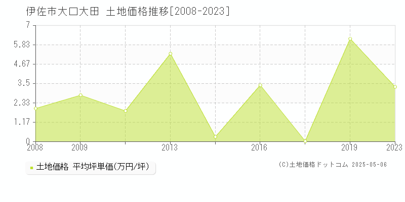 大口大田(伊佐市)の土地価格推移グラフ(坪単価)[2008-2023年]