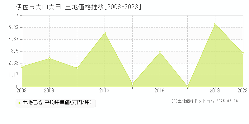 伊佐市大口大田の土地価格推移グラフ 