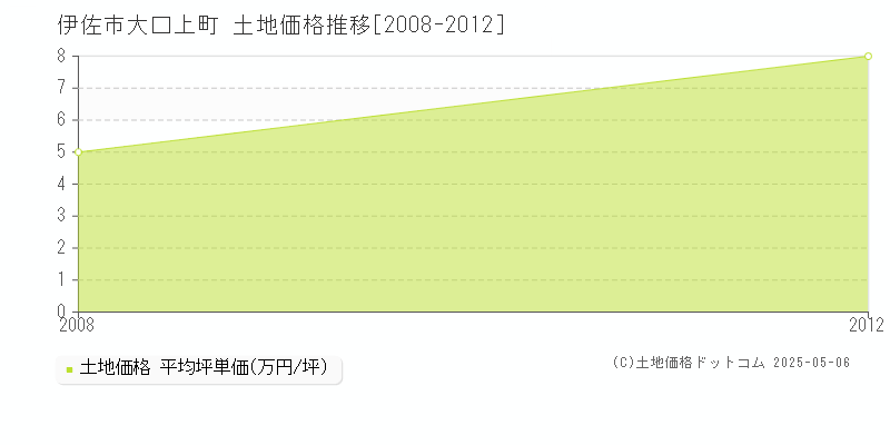 大口上町(伊佐市)の土地価格推移グラフ(坪単価)[2008-2012年]