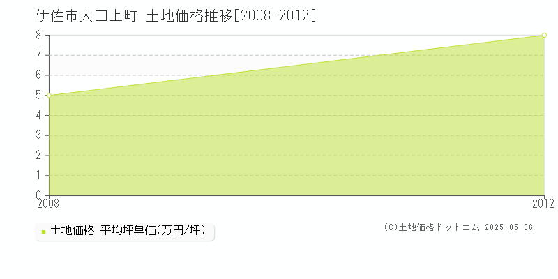 伊佐市大口上町の土地価格推移グラフ 