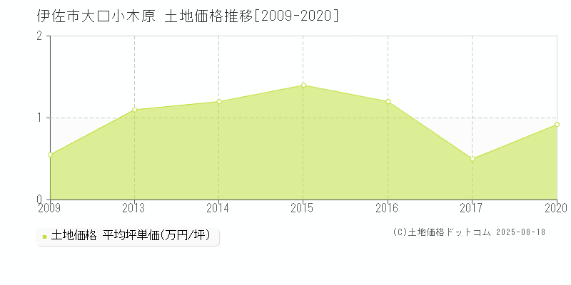 大口小木原(伊佐市)の土地価格推移グラフ(坪単価)[2009-2020年]