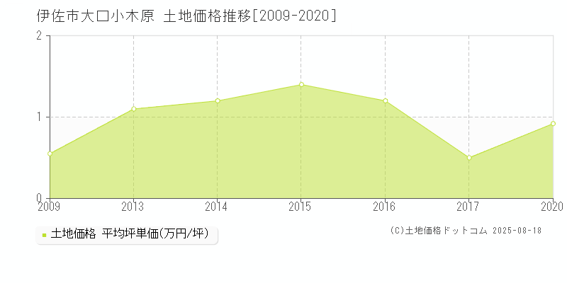 伊佐市大口小木原の土地価格推移グラフ 