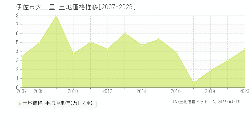 伊佐市大口里の土地価格推移グラフ 