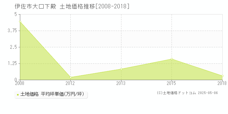 大口下殿(伊佐市)の土地価格推移グラフ(坪単価)[2008-2018年]