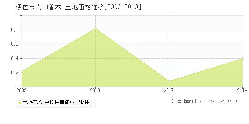 大口曽木(伊佐市)の土地価格推移グラフ(坪単価)[2009-2019年]