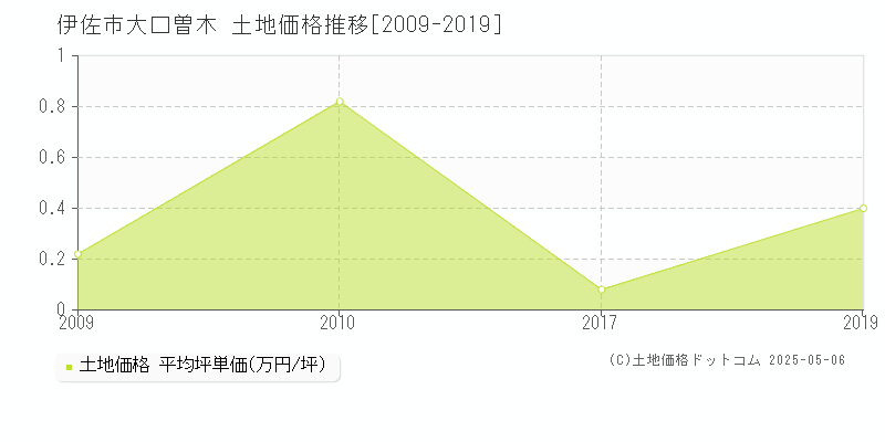 伊佐市大口曽木の土地価格推移グラフ 