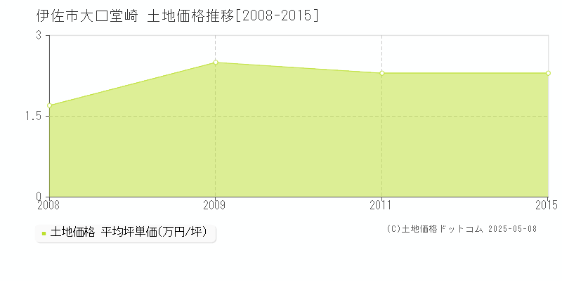 大口堂崎(伊佐市)の土地価格推移グラフ(坪単価)[2008-2015年]