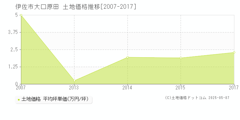 大口原田(伊佐市)の土地価格推移グラフ(坪単価)[2007-2017年]