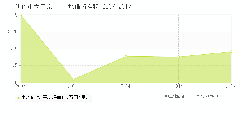 伊佐市大口原田の土地価格推移グラフ 