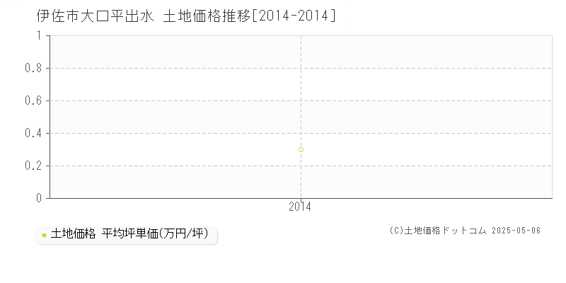 大口平出水(伊佐市)の土地価格推移グラフ(坪単価)[2014-2014年]