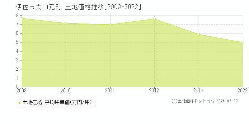 大口元町(伊佐市)の土地価格推移グラフ(坪単価)[2009-2022年]