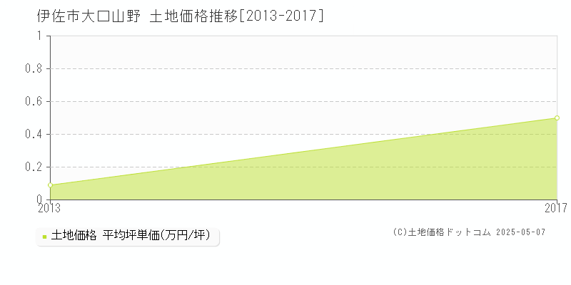 伊佐市大口山野の土地取引事例推移グラフ 