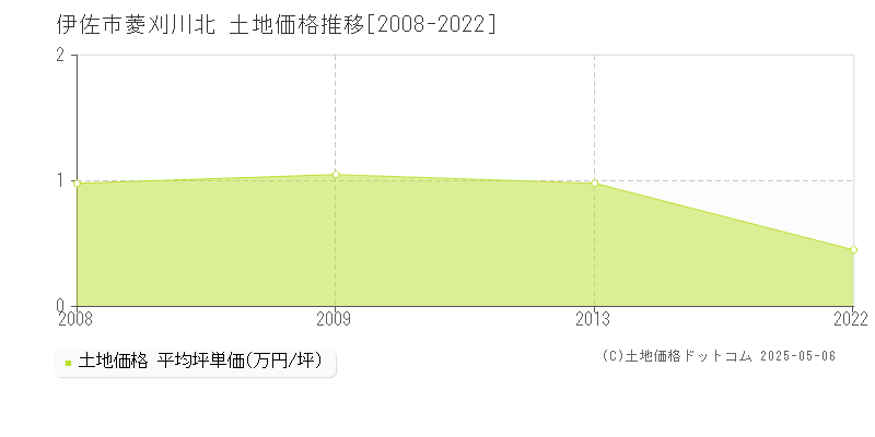 菱刈川北(伊佐市)の土地価格推移グラフ(坪単価)[2008-2022年]