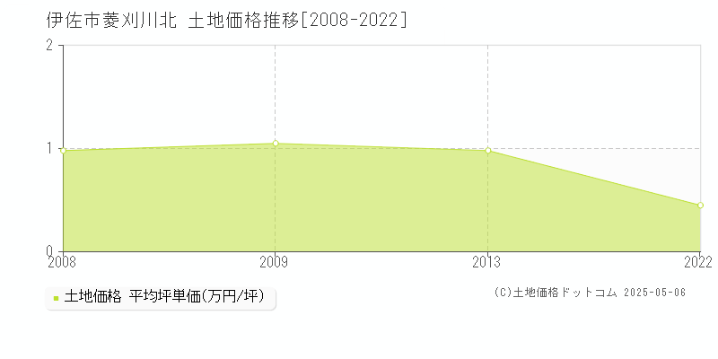 伊佐市菱刈川北の土地取引事例推移グラフ 