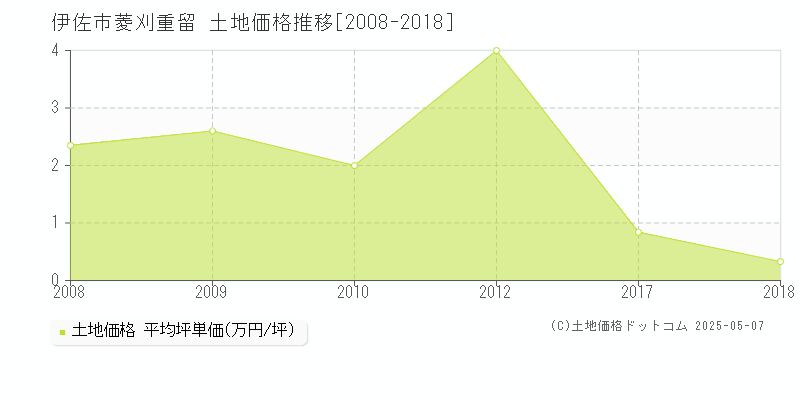 菱刈重留(伊佐市)の土地価格推移グラフ(坪単価)[2008-2018年]
