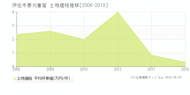 伊佐市菱刈重留の土地価格推移グラフ 