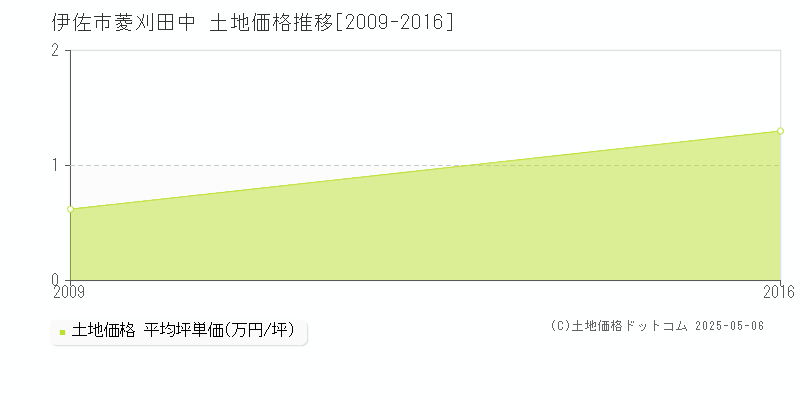菱刈田中(伊佐市)の土地価格推移グラフ(坪単価)[2009-2016年]