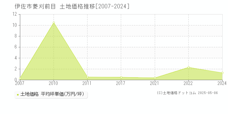 菱刈前目(伊佐市)の土地価格推移グラフ(坪単価)[2007-2024年]