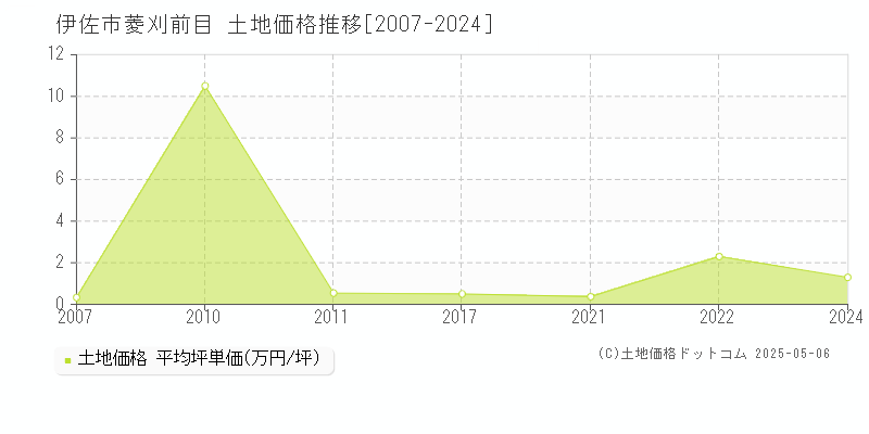 伊佐市菱刈前目の土地価格推移グラフ 