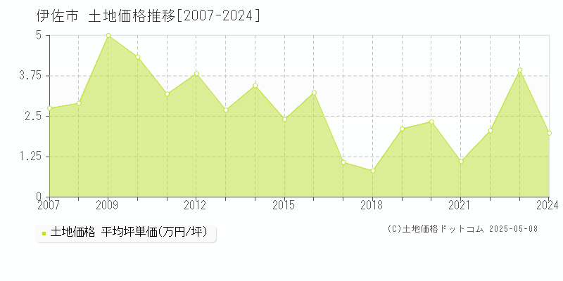 伊佐市(鹿児島県)の土地価格推移グラフ(坪単価)[2007-2024年]