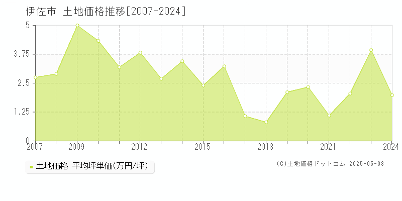 伊佐市全域の土地取引事例推移グラフ 