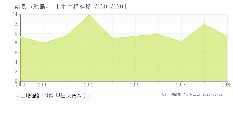 池島町(姶良市)の土地価格推移グラフ(坪単価)[2009-2020年]