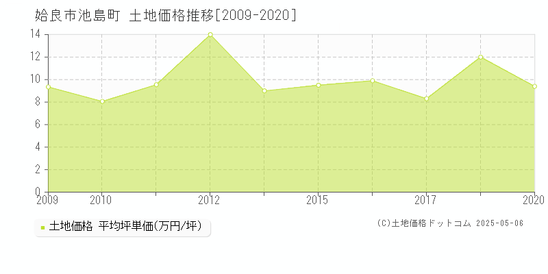 姶良市池島町の土地価格推移グラフ 