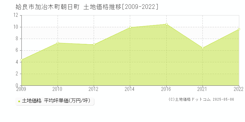 加治木町朝日町(姶良市)の土地価格推移グラフ(坪単価)[2009-2022年]