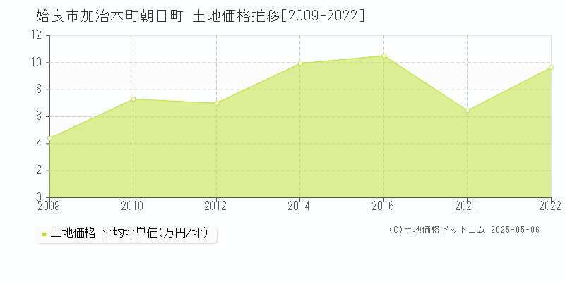 姶良市加治木町朝日町の土地価格推移グラフ 