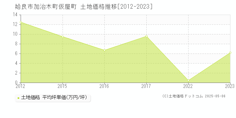 加治木町仮屋町(姶良市)の土地価格推移グラフ(坪単価)[2012-2023年]