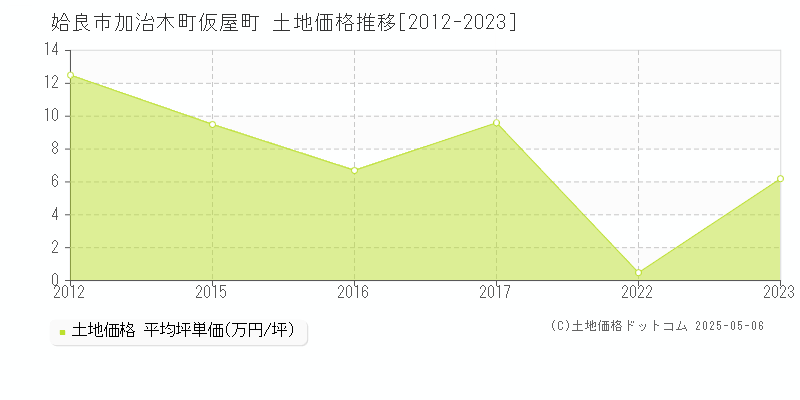 姶良市加治木町仮屋町の土地価格推移グラフ 