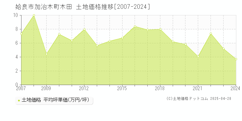 姶良市加治木町木田の土地取引価格推移グラフ 