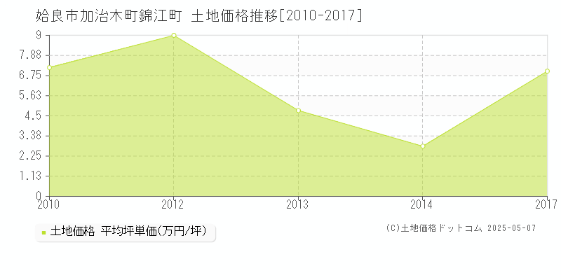 加治木町錦江町(姶良市)の土地価格推移グラフ(坪単価)[2010-2017年]