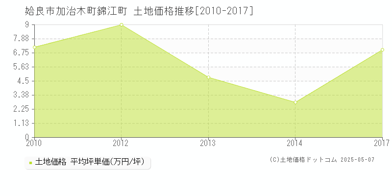 姶良市加治木町錦江町の土地価格推移グラフ 