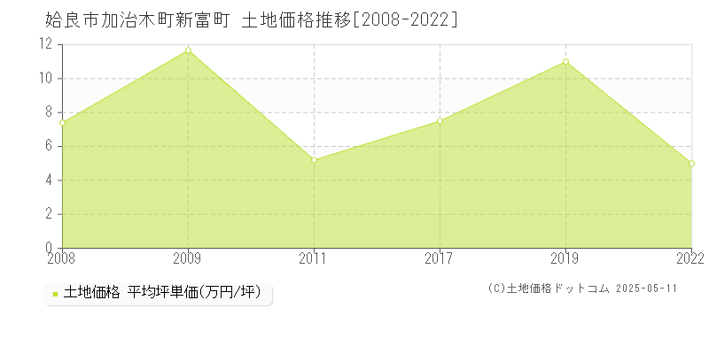 加治木町新富町(姶良市)の土地価格推移グラフ(坪単価)[2008-2022年]