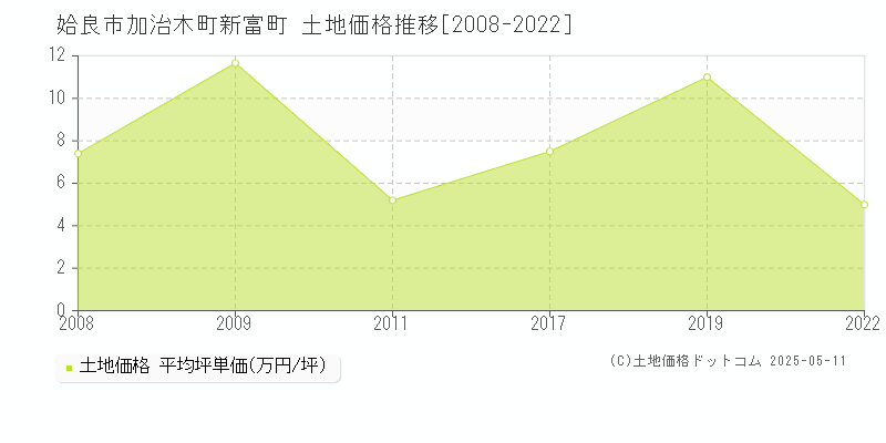 姶良市加治木町新富町の土地価格推移グラフ 