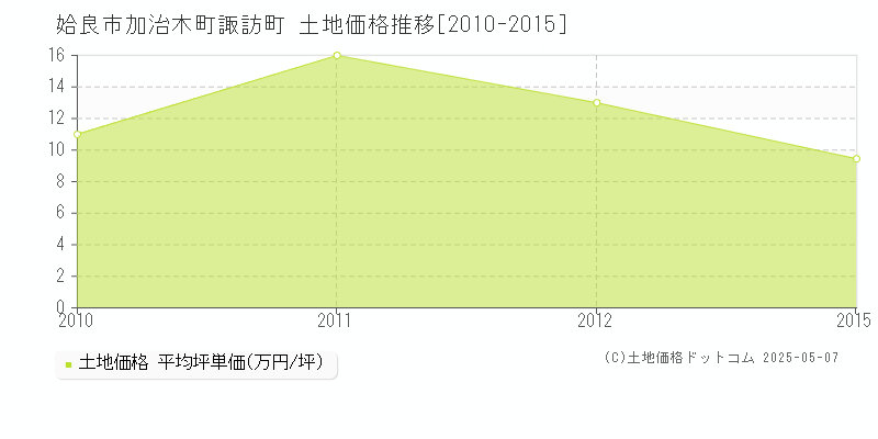加治木町諏訪町(姶良市)の土地価格推移グラフ(坪単価)[2010-2015年]